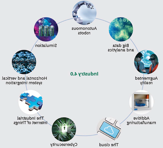 infographic illustrating the components of industry 4.0, including autonomous robots, simulation, horizontal and vertical system integration, the industrial internet of things, cybersecurity, the cloud, additive manufacturing, augmented reality and big data and analytics